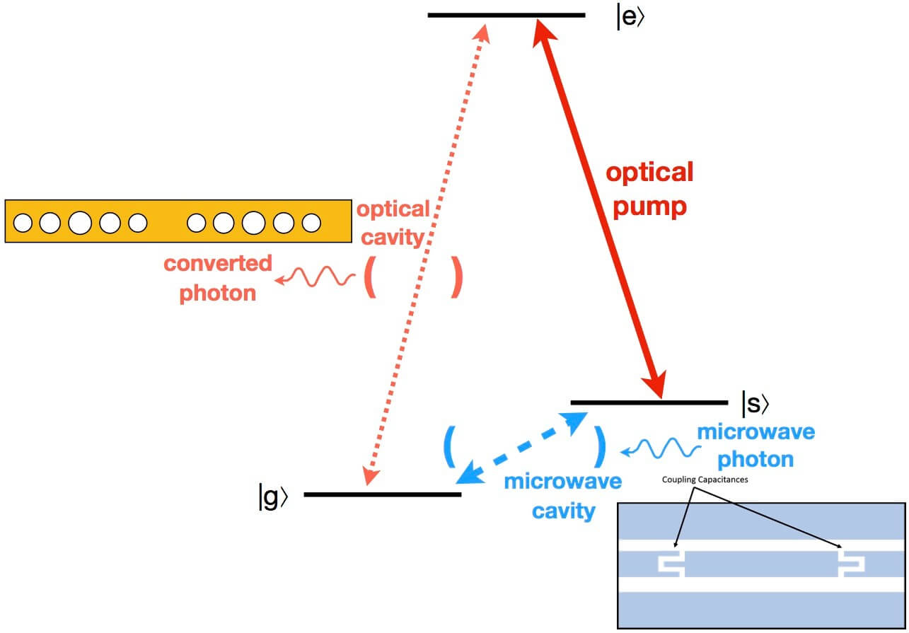 On-Chip Microwave-Optical Quantum Interface