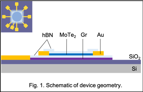 Combined momentum- and real-space photoelectric probes of dimensionality-tuned Weyl semimetals