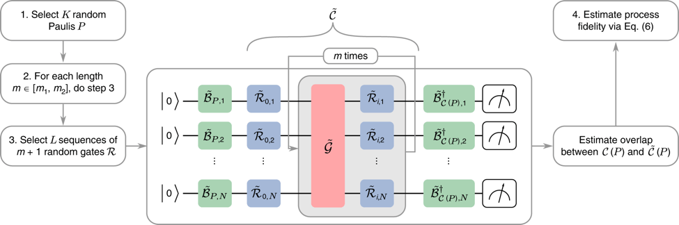 Reliably operating noisy quantum computers